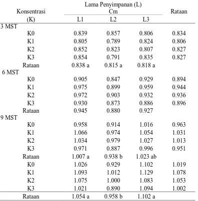 Tabel 5. Rataan diameter tunas (cm) dengan perlakuan lama penyimpanan dan perbedaan konsentrasi air kelapa pada umur 3 s/d 12 MST 