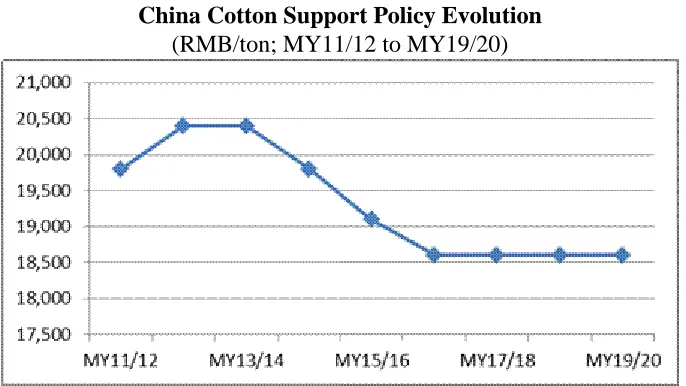 Table 1.  PSD (in 1,000 Bales and 1,000 Ha) Cotton   China                                         2015/2016 