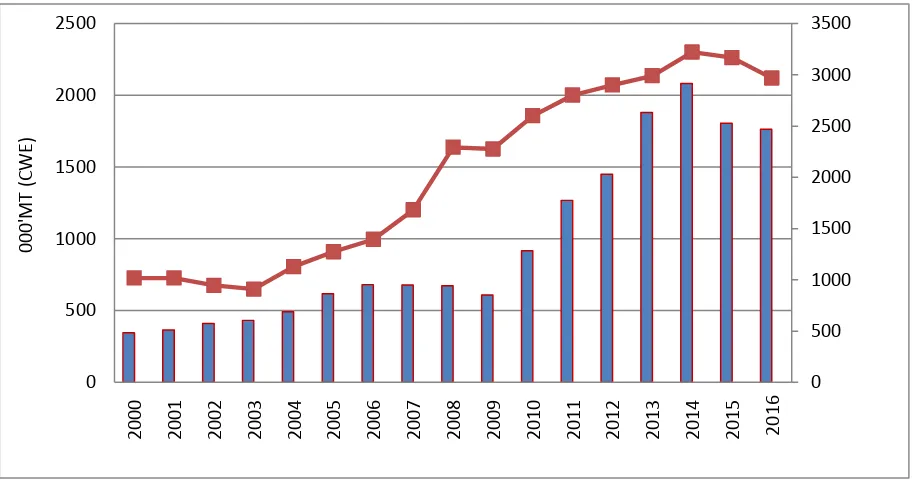 Figure 4 : India’s Top Five Carabeef Export Markets in Recent Years 