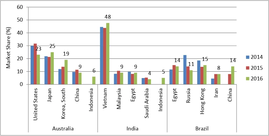 Figure 5: Top Five Export Markets of Australia, Brazil and India, 2014 – 2016 