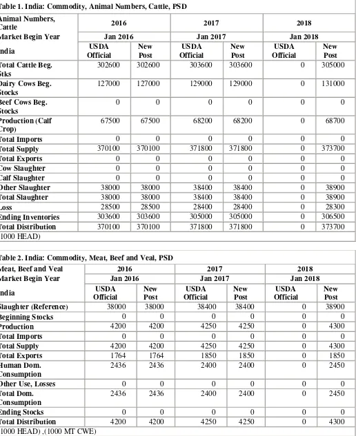 Table 1. India: Commodity, Animal Numbers, Cattle, PSD 