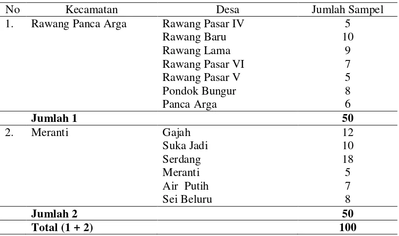 Tabel 2. Rincian  Kecamatan, Desa dan Jumlah Sampel 