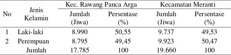 Tabel 3. Distribusi Penduduk Kecamatan Rawang Panca Arga dan Kecamatan Meranti Berdasarkan Jenis Kelamin Tahun 2012 