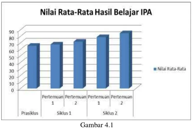 Gambar 4.1 Grafik Nilai Rata-Rata Hasil Belajar IPA 