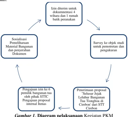 Diagram pelaksanaan:  