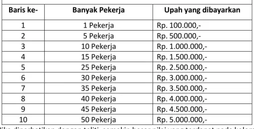 Tabel 2.1 Perbandingan Pekerja dan Upah