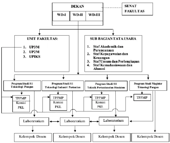 Gambar 2. Struktur organisasi Fakultas Teknologi Pertanian Universitas Udayana   1)  Dekan 