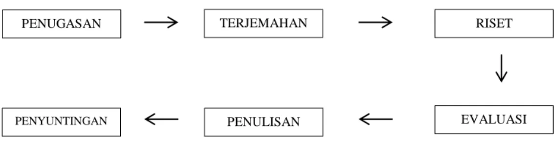 Gambar 3.1 Proses Kerja dengan Teknik Menyadur 