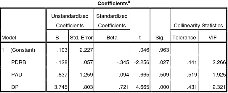 Tabel 4.3 Collinearity Statistics 