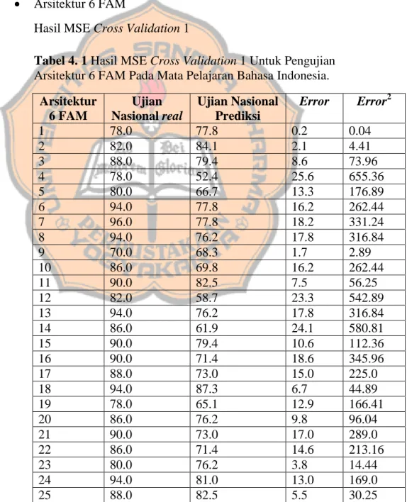 Tabel 4. 1 Hasil MSE Cross Validation 1 Untuk Pengujian  Arsitektur 6 FAM Pada Mata Pelajaran Bahasa Indonesia