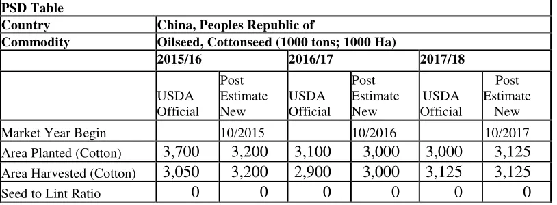 Table 4.  Cottonseed 