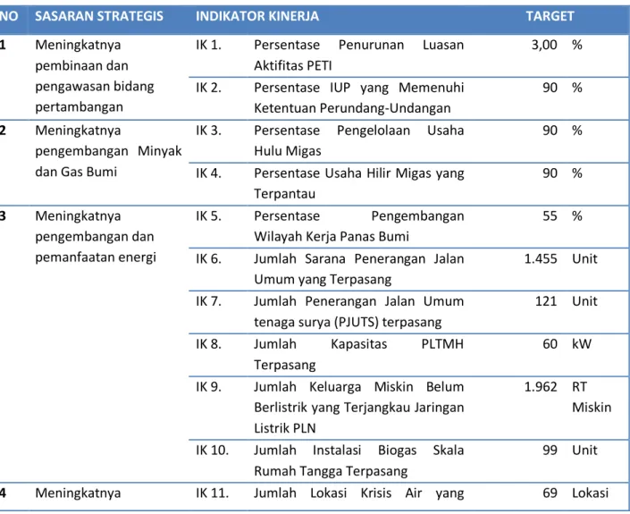 Tabel 2.2 Perjanjian Kinerja Dinas ESDM Aceh TA 2018 