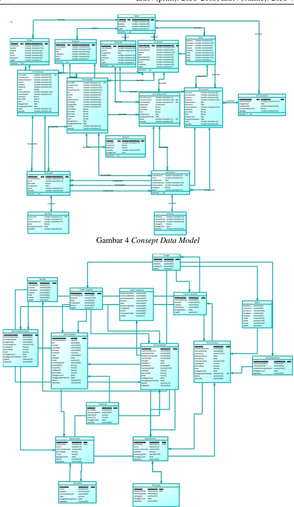 Gambar 4 Consept Data Model 