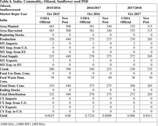 Table 6. India: Commodity, Oilseed, Sunflower seed PSD 