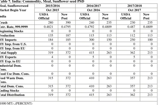 Table 7. India: Commodity, Meal, Sunflower seed PSD 