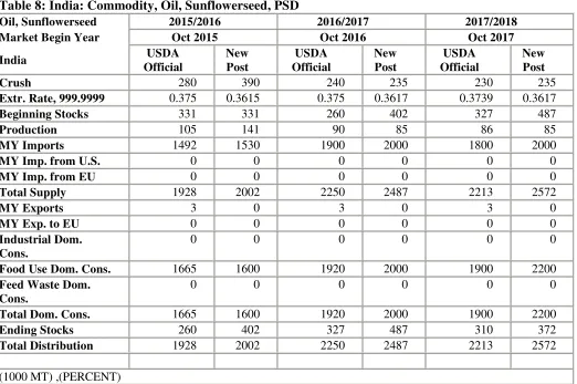 Table 8: India: Commodity, Oil, Sunflowerseed, PSD 