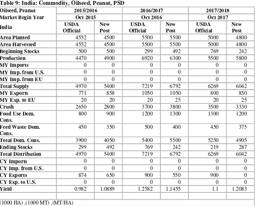 Table 9: India: Commodity, Oilseed, Peanut, PSD 