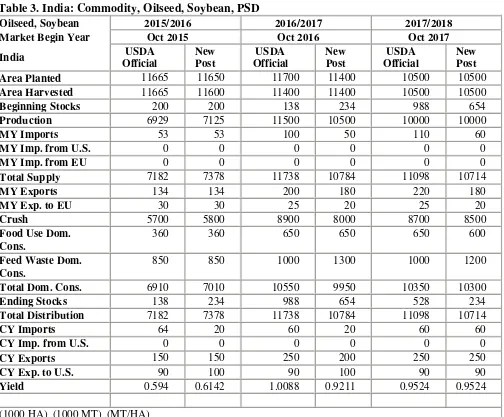 Table 3. India: Commodity, Oilseed, Soybean, PSD 