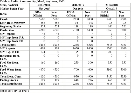 Table 4. India: Commodity, Meal, Soybean, PSD 