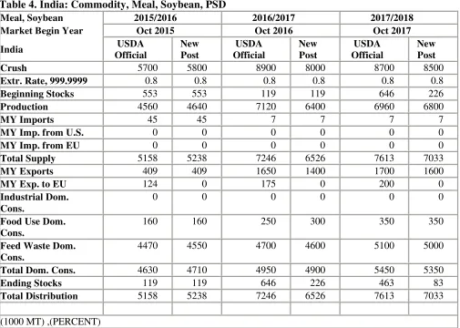 Table 4. India: Commodity, Meal, Soybean, PSD 