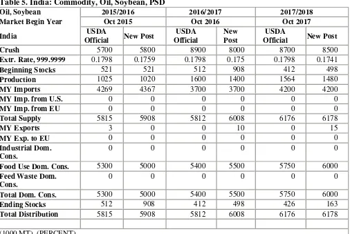Table 5. India: Commodity, Oil, Soybean, PSD         