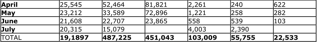 Table 2: Production, Supply and Demand Data Statistics:  
