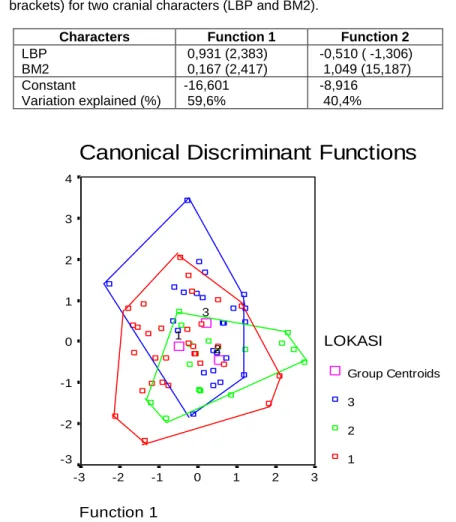 Table  4.  Canonical  variate  function  coefficient  in  the  Sumatra  populations  of  M