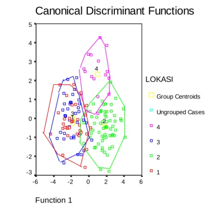 Figure 1. Plot of function 1 against 2 from canonical variate analysis of  M. whiteheadi  Kalimantan group