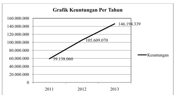 Grafik Keuntungan Per Tahun