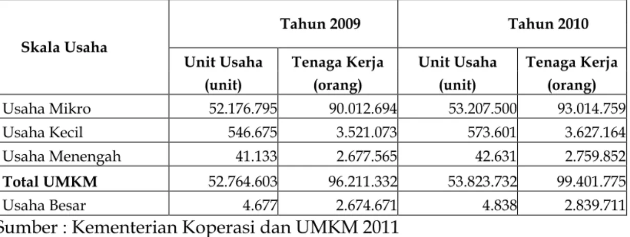Tabel  1.  Jumlah  Unit  Usaha  dan  Penyerapan  Tenaga  Kerja  Berdasarkan  Skala Usaha Tahun 2009 – 2010 