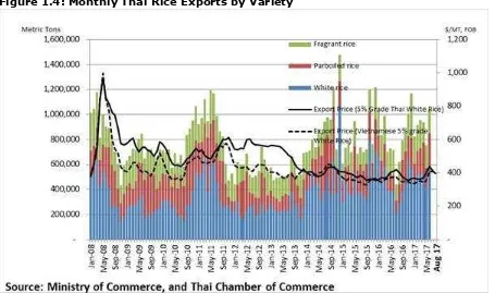 Figure 1.4: Monthly Thai Rice Exports by Variety 