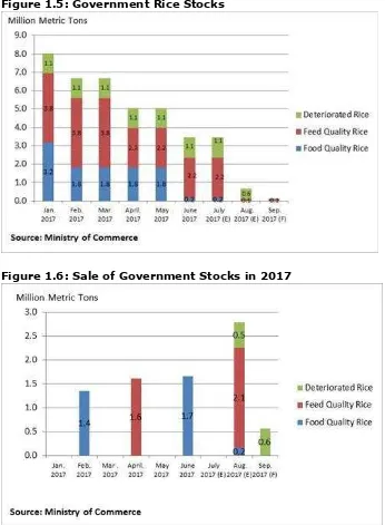 Figure 1.5: Government Rice Stocks 