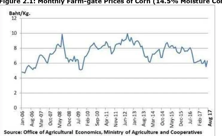 Figure 2.1: Monthly Farm-gate Prices of Corn (14.5% Moisture Content)          