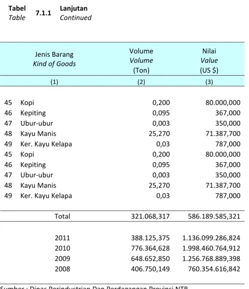 Tabel  Table  7.1.1  Lanjutan  Continued  Jenis Barang  Kind of Goods  Volume Volume  Nilai  Value  (Ton)  (US $)  (1)  (2)  (3)  45  Kopi  0,200   80.000,000   46  Kepiting  0,095   367,000   47  Ubur-ubur  0,003   350,000   48  Kayu Manis  25,270   71.38