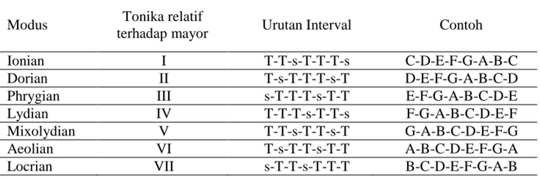 Tabel 1. Modus Gereja dan intervalnya