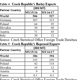 Table 4   Czech Republic’s Barley Exports  