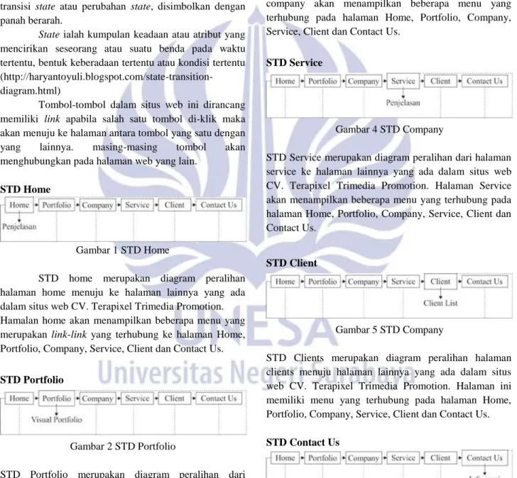 Gambar 2 STD Portfolio 