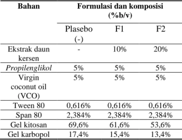 Tabel 1. Formulasi emulgel  ekstrak daun  kersen  (Muntingia  calabura  L.)  denga  kitosan sebagai galling agent 