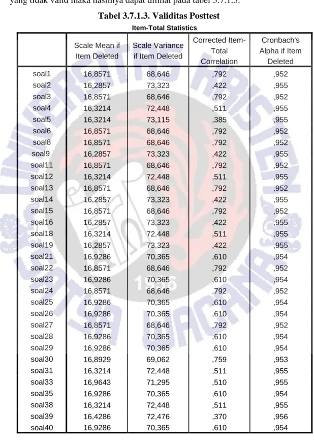 Tabel 3.7.1.3. Validitas Posttest  Item-Total Statistics  Scale Mean if  Item Deleted  Scale Variance if Item Deleted  Corrected Item-Total  Correlation  Cronbach's  Alpha if Item Deleted  soal1  16,8571  68,646  ,792  ,952  soal2  16,2857  73,323  ,422  ,