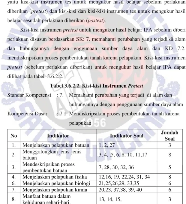 Tabel 3.6.2.2. Kisi-kisi Instrumen Pretest  