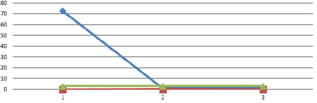 Gambar 9. Grafik Parameter Nitrit  (sumber: hasil analisis, 2019)  (2.d.) Kesadahan 