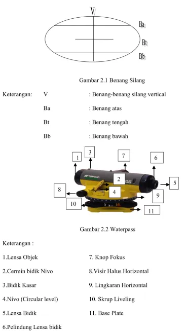 Gambar 2.2 Waterpass