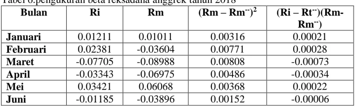 Tabel 5.Perhitungan varians danstandardeviasi reksadana Anggrek  Total  Rm  -0.52598  Total (Rm – Rm --)2  0.04143  Rerata  Rm  -0.04383  