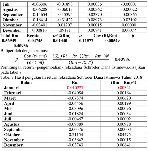 Tabel 7.Hasil pengukuran return reksadana Schroder Dana Istimewa Tahun 2018 