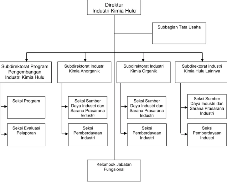 Gambar 1.1. Struktur Organisasi Direktorat Industri Kimia Hulu 