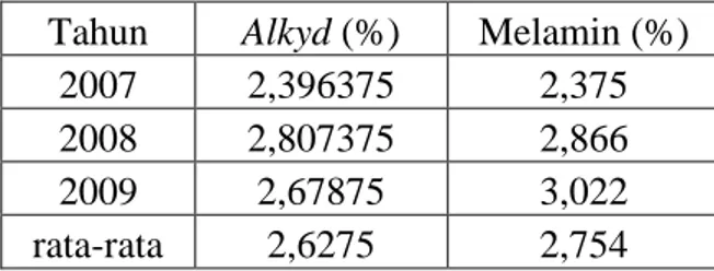 Tabel 4.13. Perbandingan Loss Material Alkyd dan Melamin  Tahun  Alkyd (%)  Melamin (%) 