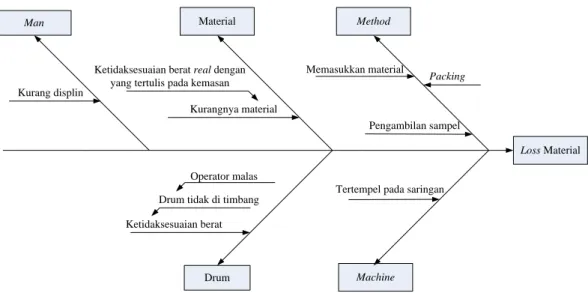 Gambar 4.3. Fishbone Loss Material 