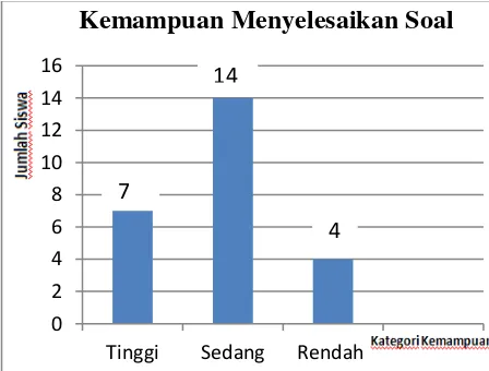 Grafik 2. Kemampuan Menyelesaikan Soal 