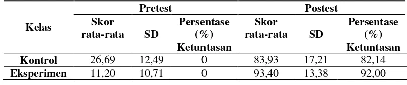 Tabel 1.  Rata-Rata dan Persentase Ketuntasan Pretest dan Postest Siswa kelas Kontrol (n= 28) dan Kelas Eksperimen (n= 25) pada Materi pH Asam Basa 