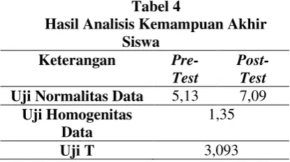Tabel 3 sebesar 7,09 lebih kecil dari xtabel, maka   data 
